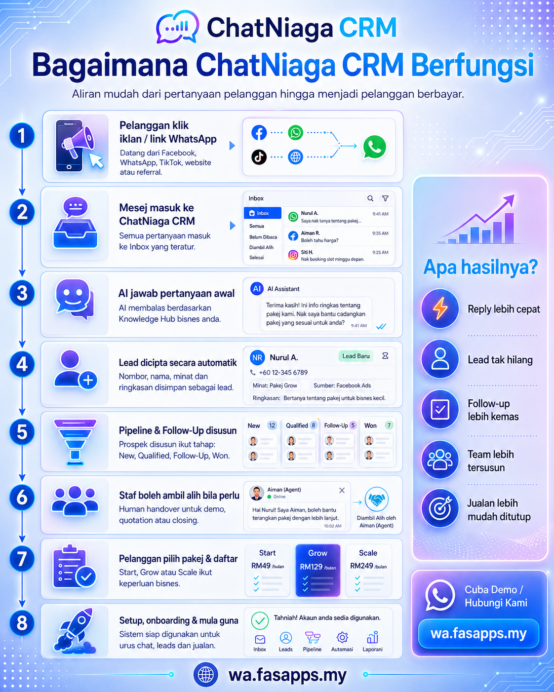 Infografik — Bagaimana ChatNiaga CRM Berfungsi